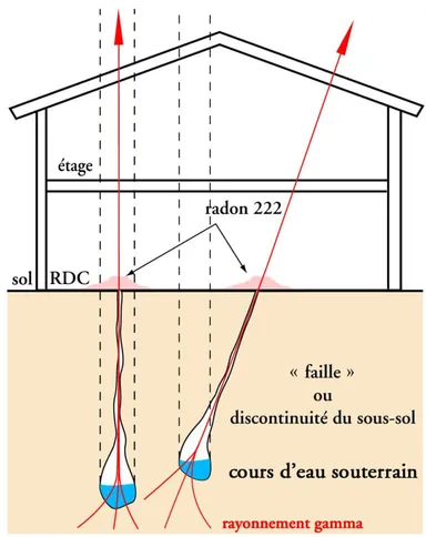 Schéma en coupe d'une maison illustrant les phénomènes géobiologiques du sous-sol : radon 222, faille et cours d'eau souterrain, rayonnement gamma.